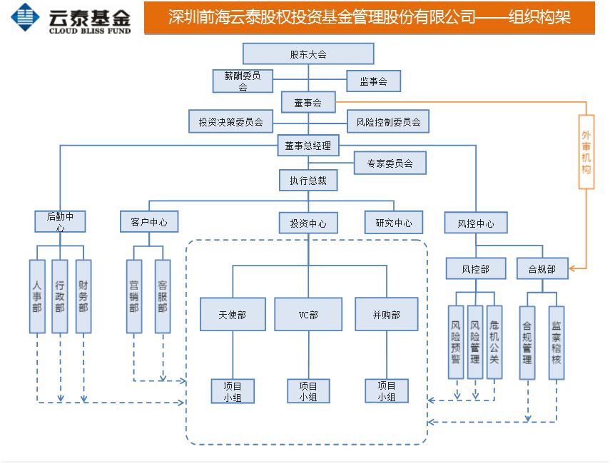 云泰基金组织构架图-网站.JPG